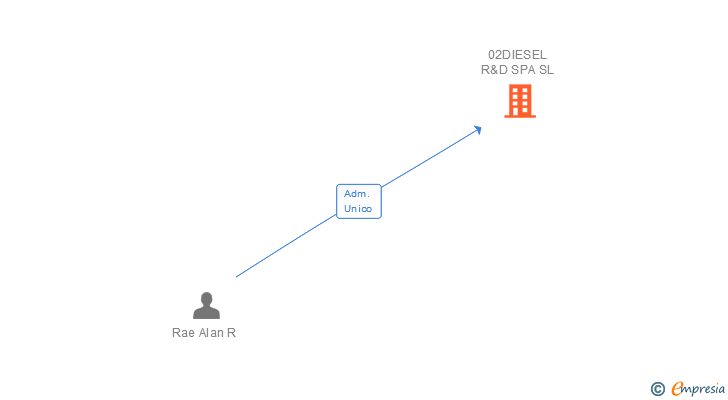 Vinculaciones societarias de 02DIESEL R&D SPA SL