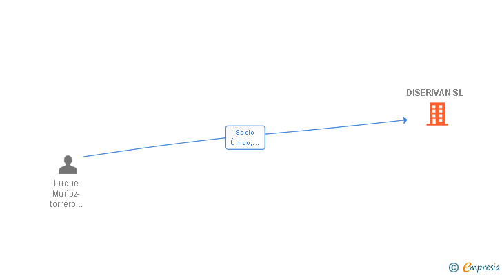 Vinculaciones societarias de DISERIVAN SL