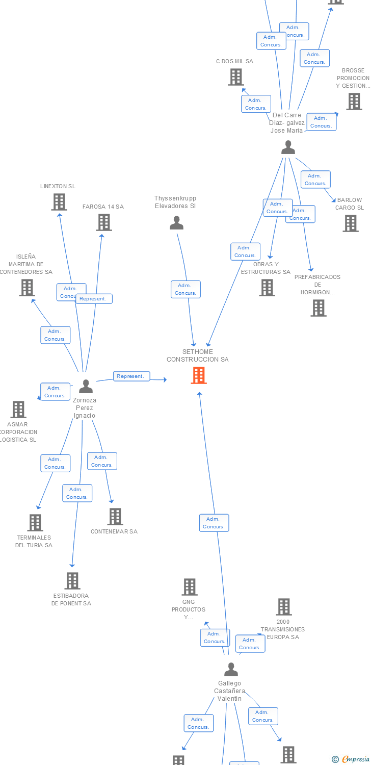 Vinculaciones societarias de SETHOME CONSTRUCCION SA