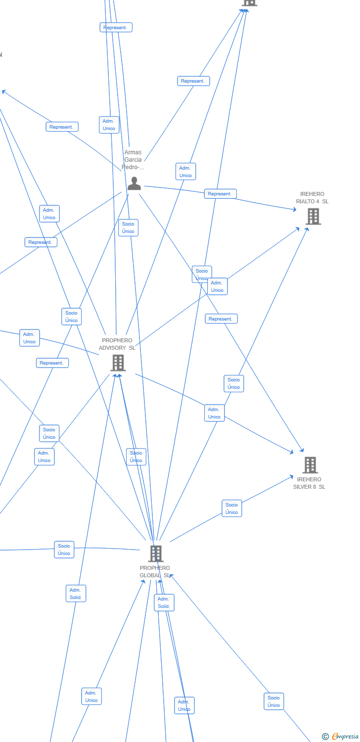 Vinculaciones societarias de IREHERO GANGES 41 SL