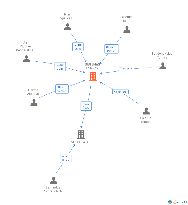 Vinculaciones societarias de SISTEMAS BRITOR SL
