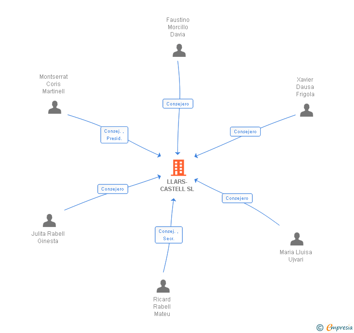 Vinculaciones societarias de LLARS-CASTELL SL
