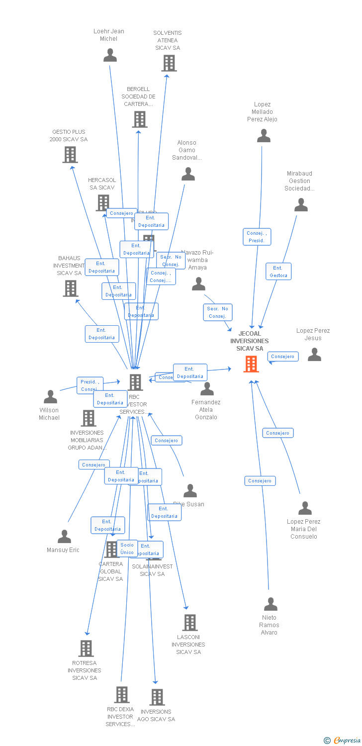 Vinculaciones societarias de JECOAL INVERSIONES SICAV SA