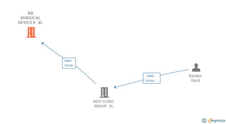 Vinculaciones societarias de BB SURGICAL DEVICES SL