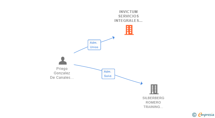 Vinculaciones societarias de INVICTUM SERVICIOS INTEGRALES SL