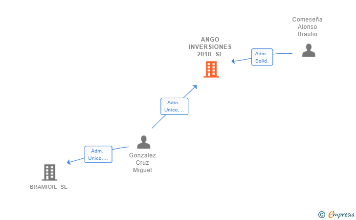 Vinculaciones societarias de ANGO INVERSIONES 2018 SL