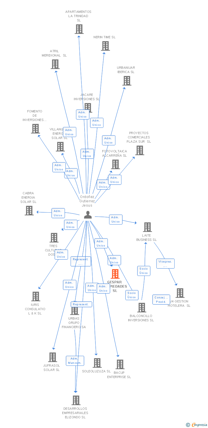 Vinculaciones societarias de GESPAR PROPIEDADES SL