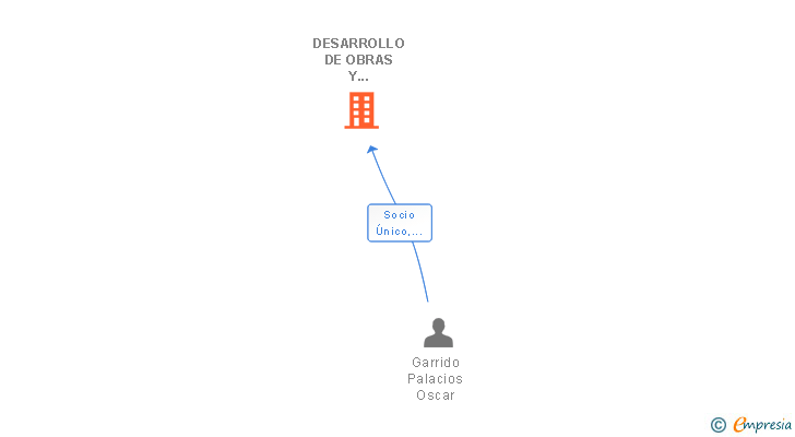 Vinculaciones societarias de DESARROLLO DE OBRAS Y REFORMAS MADRID SL