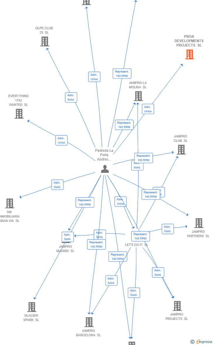 Vinculaciones societarias de PROA DEVELOPMENTS PROJECTS SL