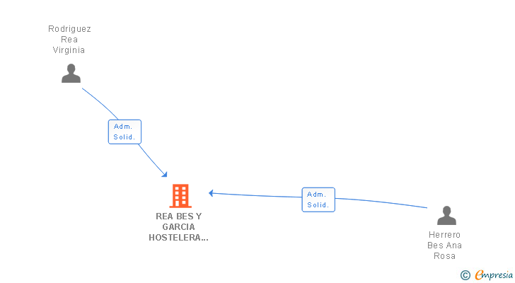 Vinculaciones societarias de REA BES Y GARCIA HOSTELERA SL