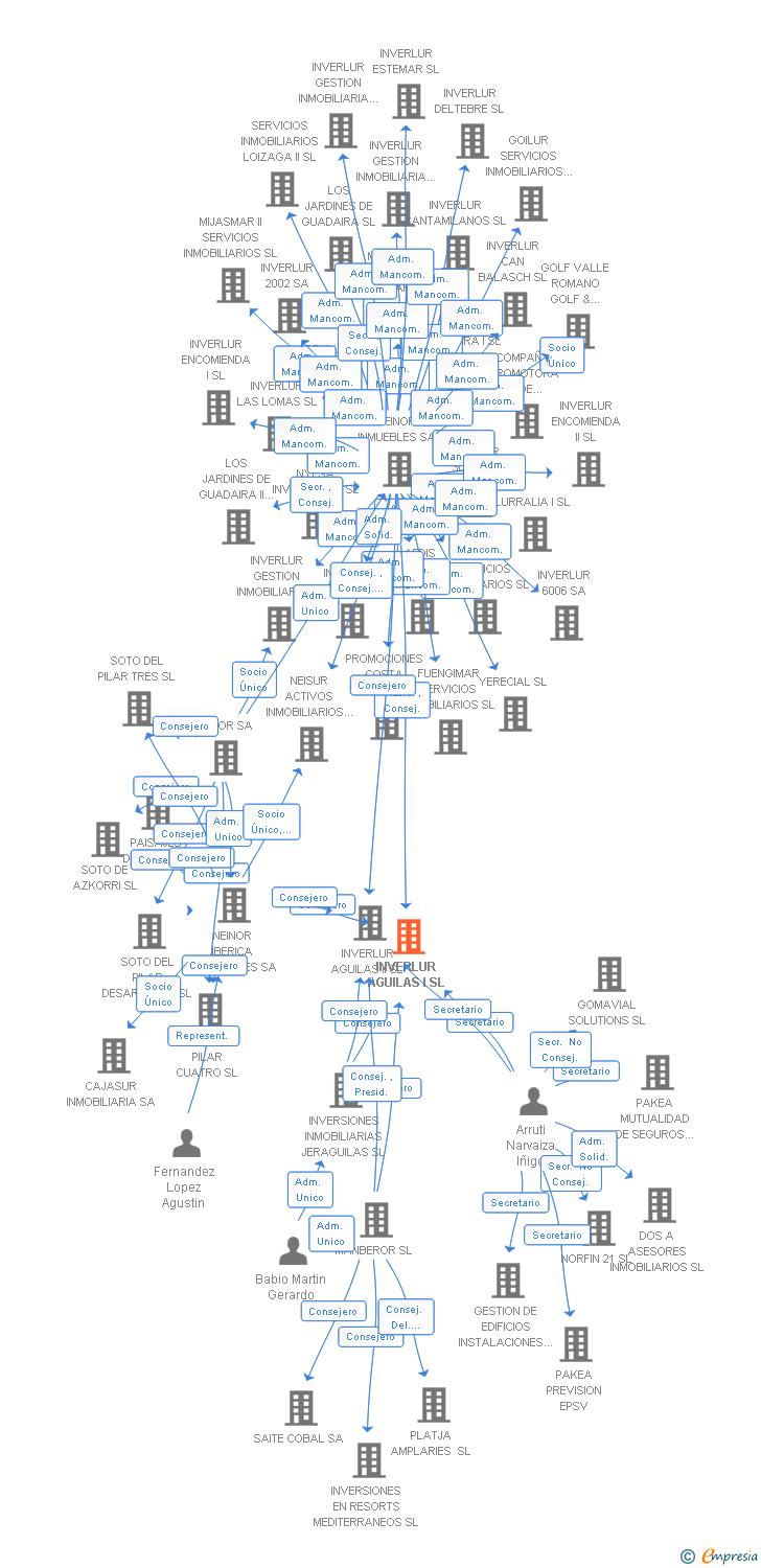 Vinculaciones societarias de INVERLUR AGUILAS I SL