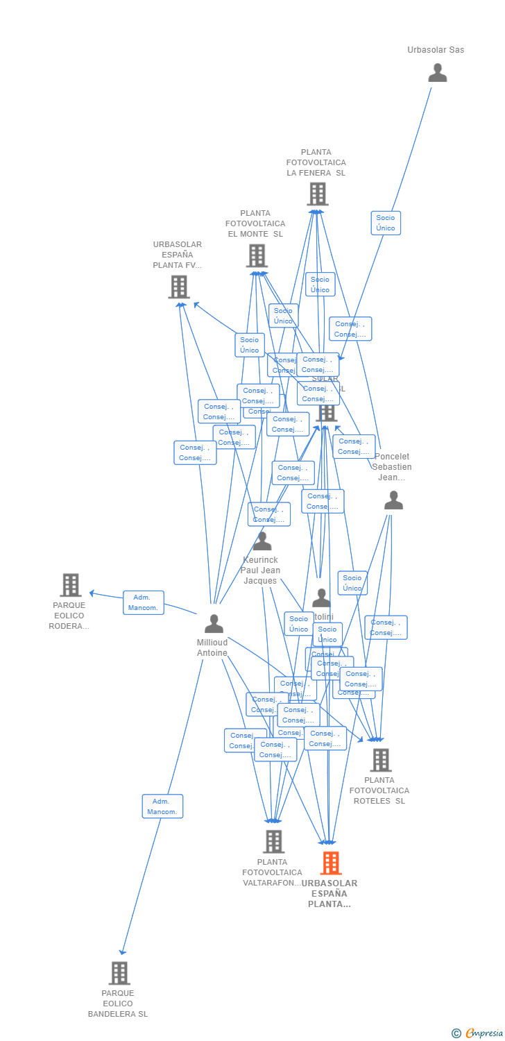 Vinculaciones societarias de URBASOLAR ESPAÑA PLANTA FV 4 SL