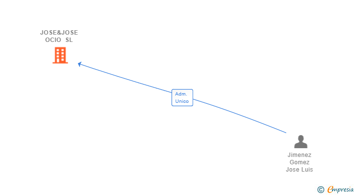 Vinculaciones societarias de JOSE&JOSE OCIO SL