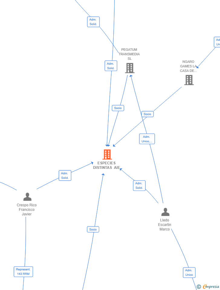 Vinculaciones societarias de ESPECIES DISTINTAS AIE