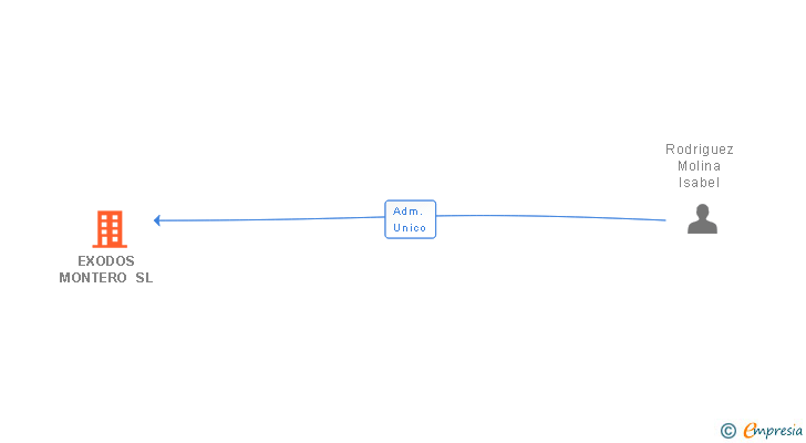 Vinculaciones societarias de EXODOS MONTERO SL