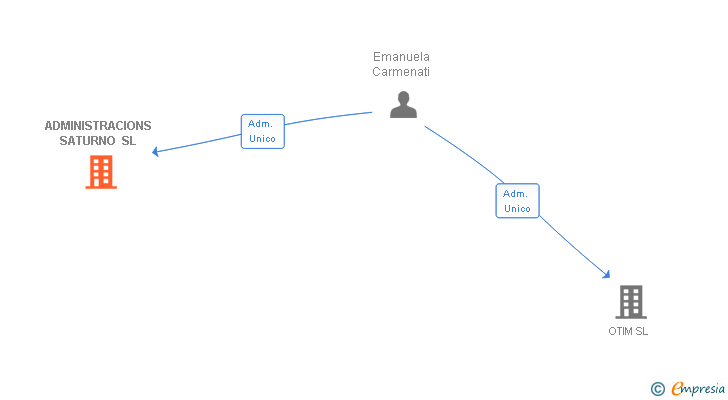 Vinculaciones societarias de ADMINISTRACIONS SATURNO SL