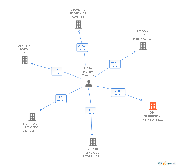 Vinculaciones societarias de GM SERVICIOS INTEGRALES GRICAMO SL