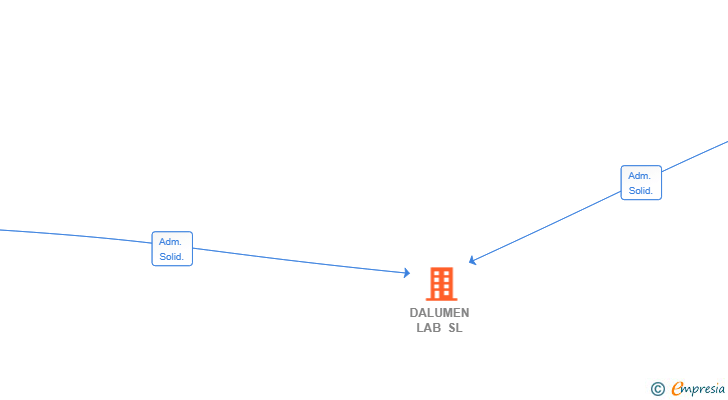 Vinculaciones societarias de DALUMEN LAB SL