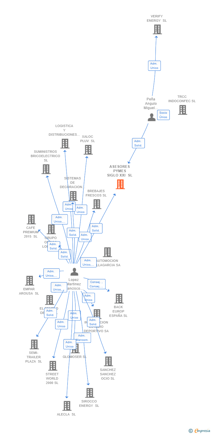 Vinculaciones societarias de ASESORES PYMES SIGLO XXI SL