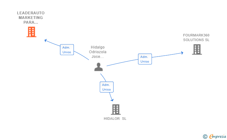 Vinculaciones societarias de LEADERAUTO MARKETING PARA AUTOMOCION SL