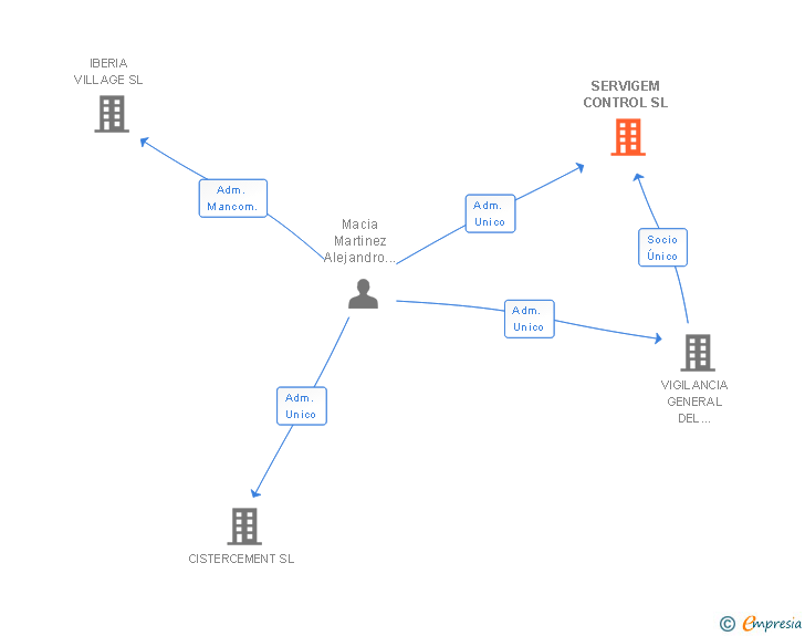 Vinculaciones societarias de SERVIGEM CONTROL SL