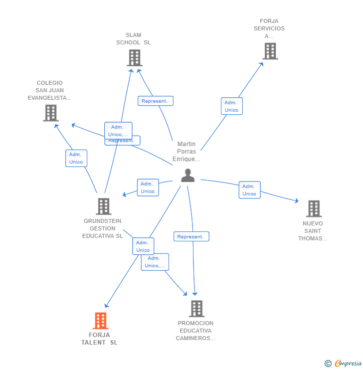 Vinculaciones societarias de FORJA TALENT SL