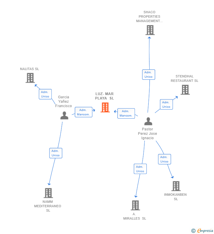 Vinculaciones societarias de LUZ-MAR PLAYA SL