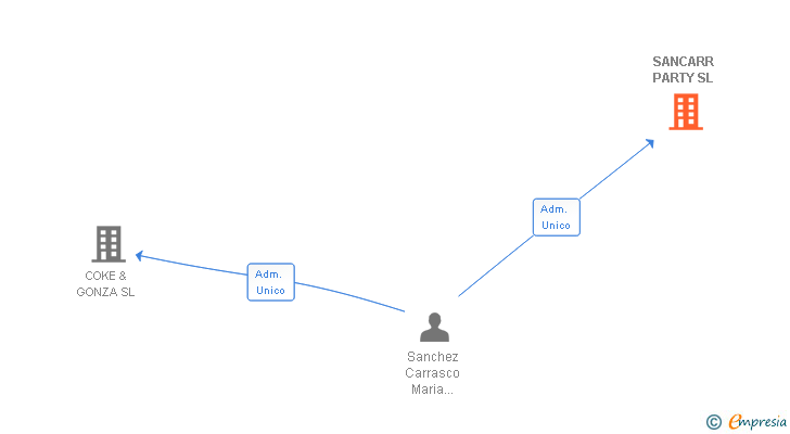 Vinculaciones societarias de SANCARR PARTY SL