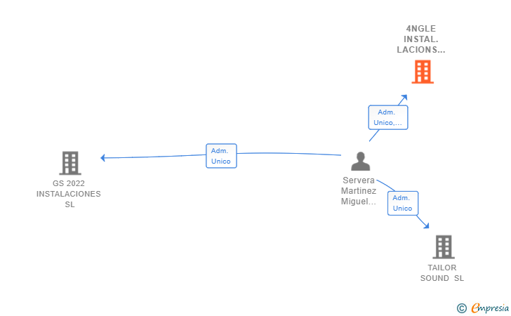 Vinculaciones societarias de 4NGLE INSTAL.LACIONS INTEGRALS SL
