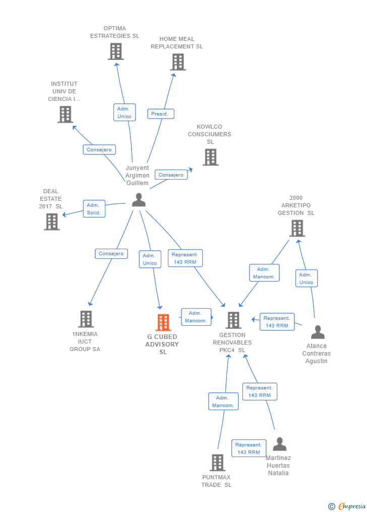 Vinculaciones societarias de G CUBED ADVISORY SL