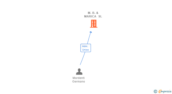 Vinculaciones societarias de M.B. & MARICA SL