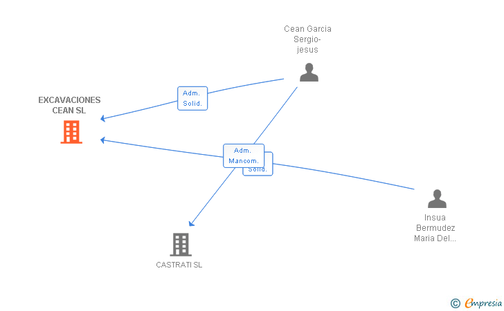 Vinculaciones societarias de EXCAVACIONES CEAN SL