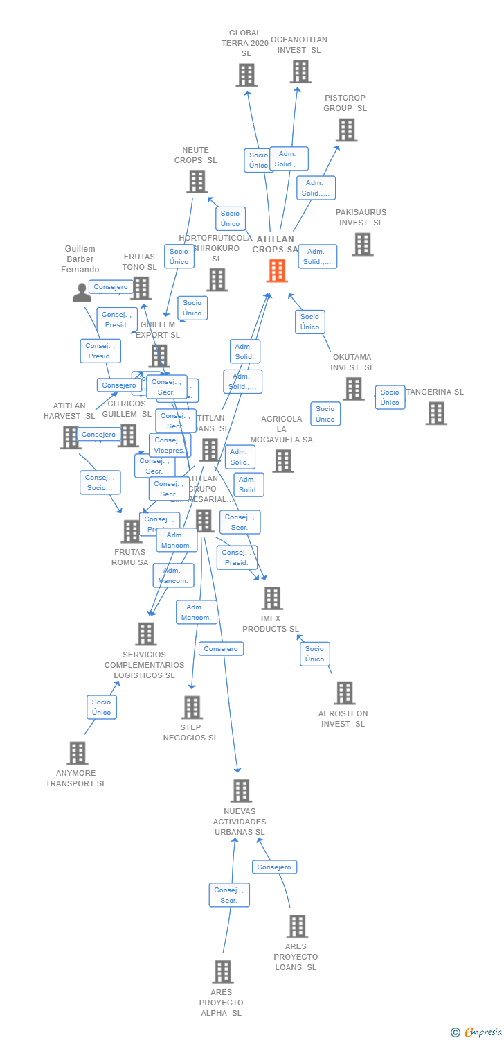 Vinculaciones societarias de ATITLAN CROPS SA