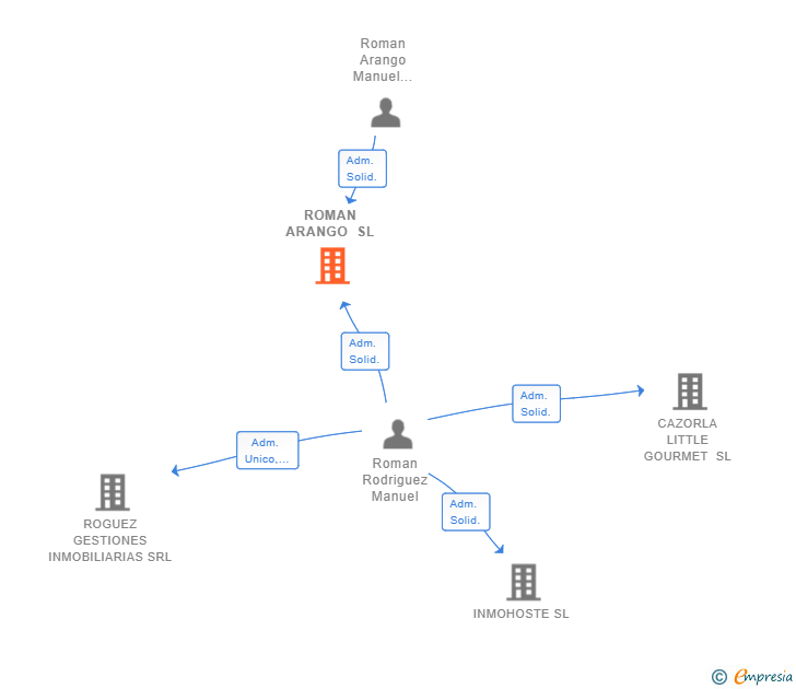 Vinculaciones societarias de ROMAN ARANGO SL