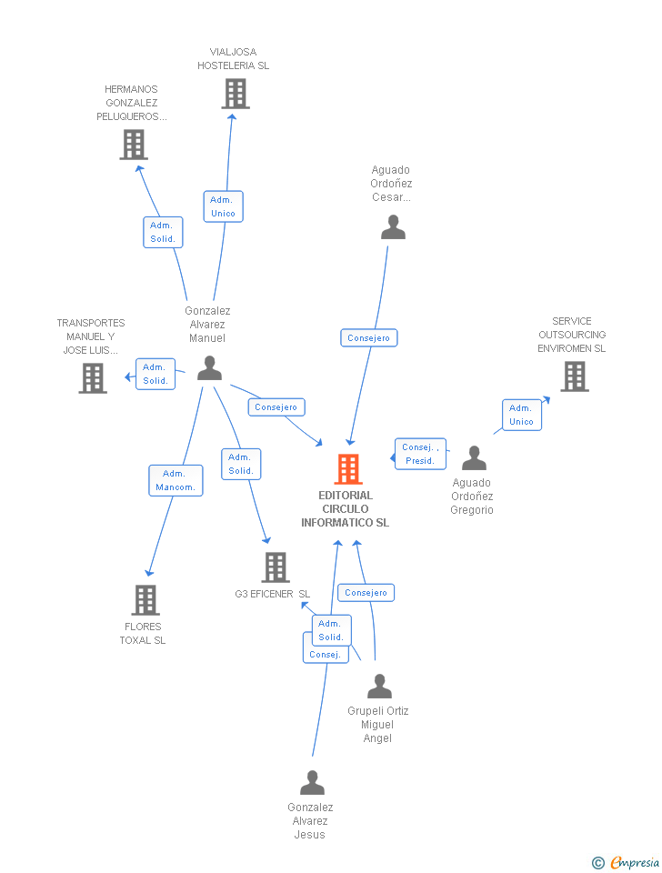 Vinculaciones societarias de EDITORIAL CIRCULO INFORMATICO SL