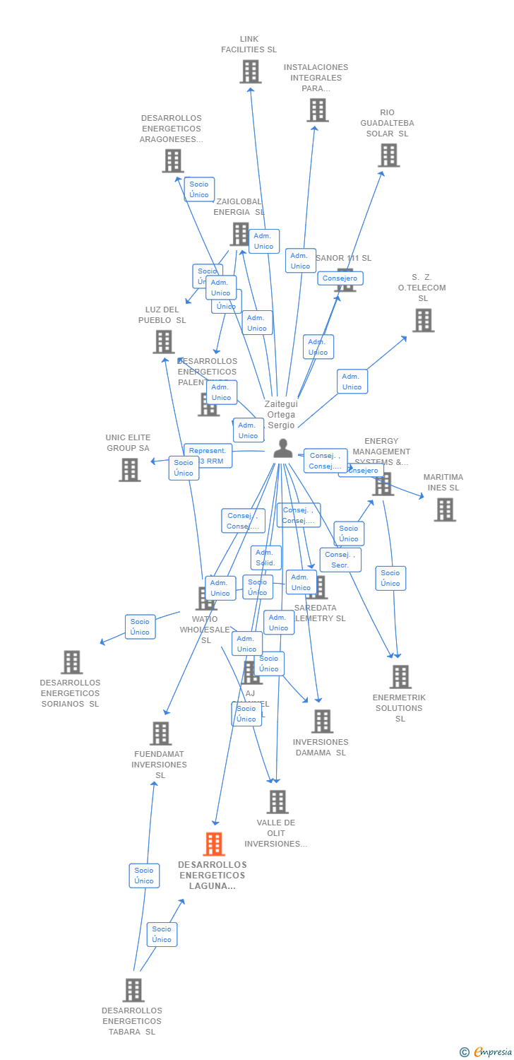Vinculaciones societarias de DESARROLLOS ENERGETICOS LAGUNA DE DUERO SL