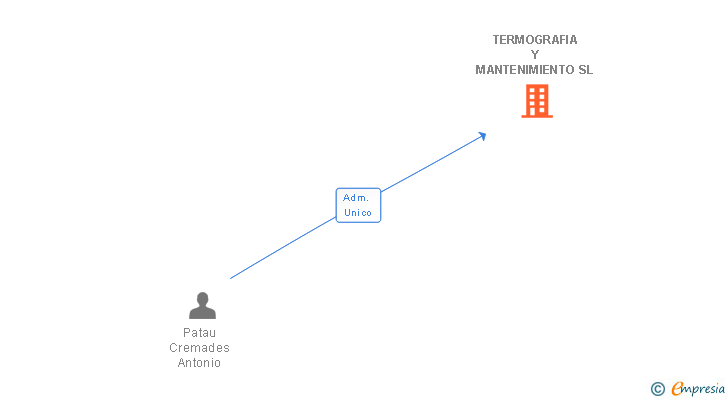 Vinculaciones societarias de TERMOGRAFIA Y MANTENIMIENTO SL
