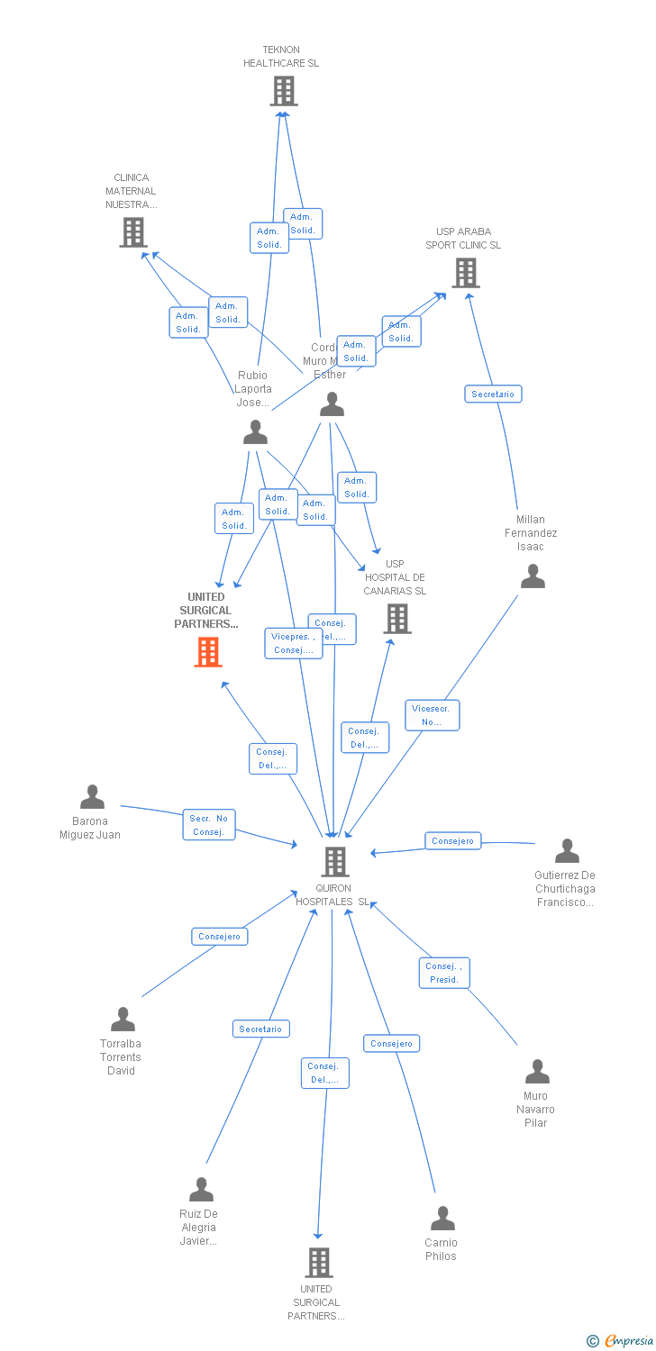 Vinculaciones societarias de UNITED SURGICAL PARTNERS MADRID SL