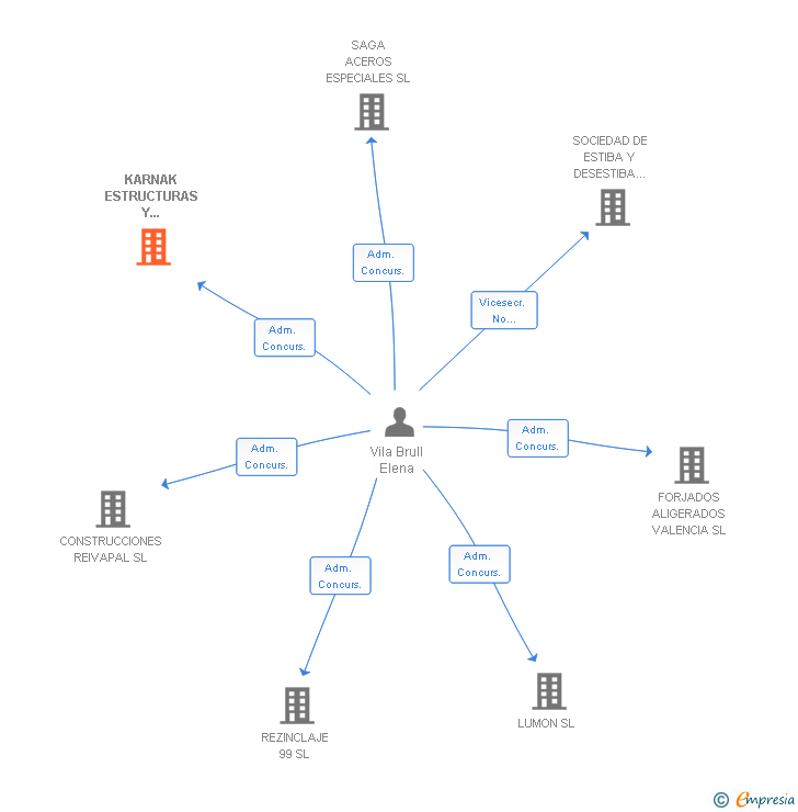 Vinculaciones societarias de KARNAK ESTRUCTURAS Y CONSTRUCCIONES SL