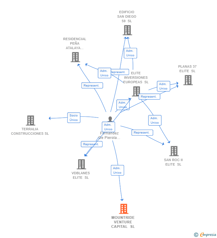 Vinculaciones societarias de MOUNTRIDE VENTURE CAPITAL SL