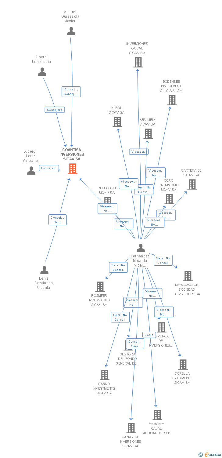 Vinculaciones societarias de COANTISA INVERSIONES SICAV SA