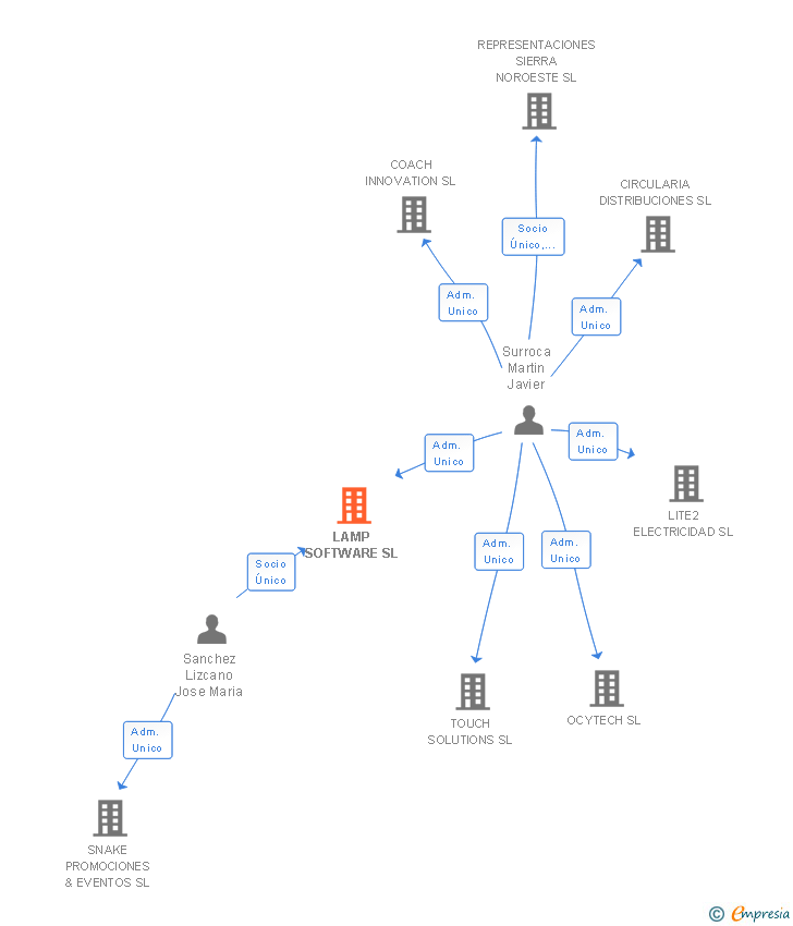 Vinculaciones societarias de LAMP SOFTWARE SL