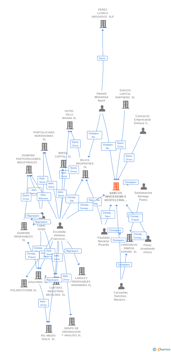 Vinculaciones societarias de SANCUS INVERSIONES HOSTELERIA SL