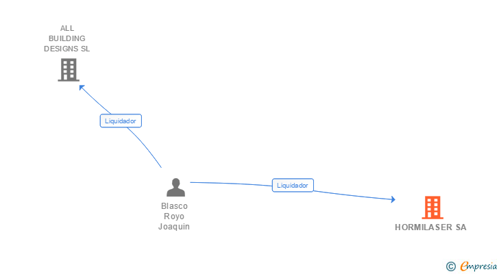 Vinculaciones societarias de HORMILASER SA