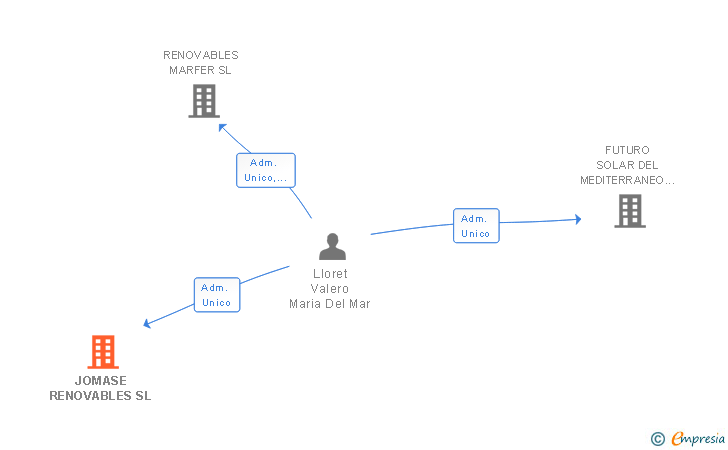 Vinculaciones societarias de JOMASE RENOVABLES SL