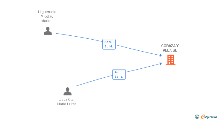 Vinculaciones societarias de CORAZA Y VELA SL