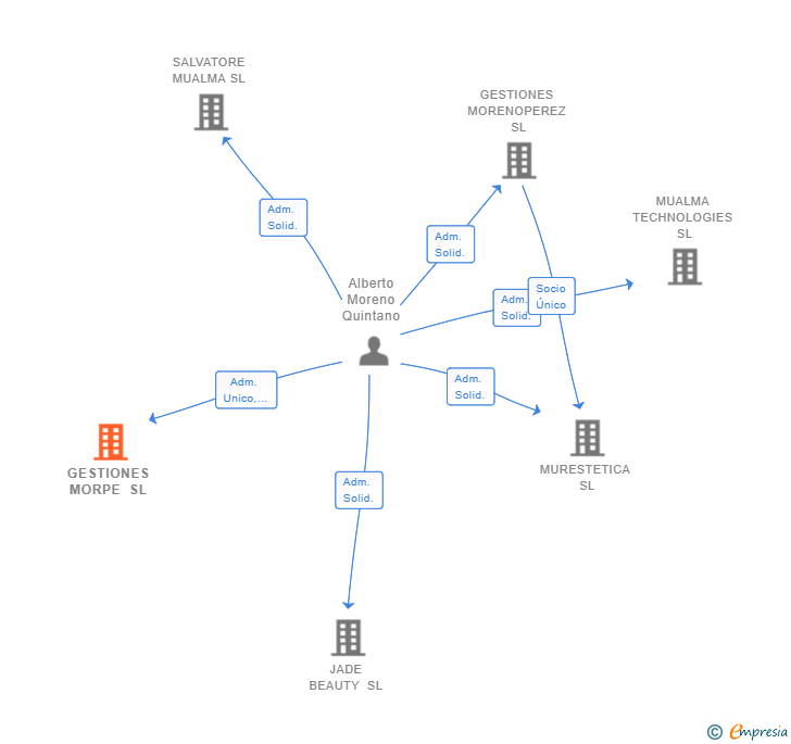 Vinculaciones societarias de GESTIONES MORPE SL