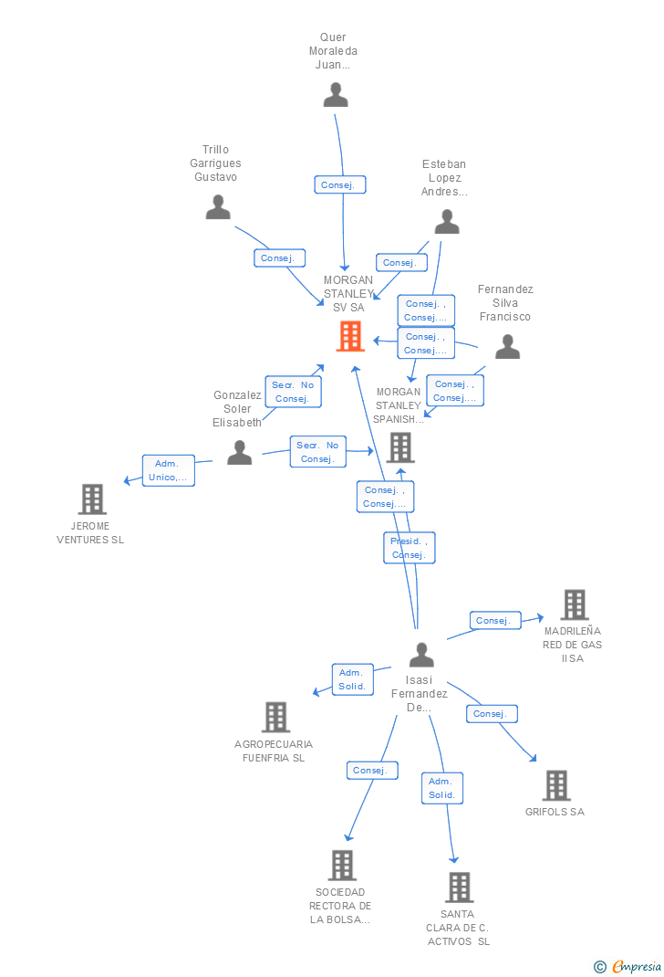 Vinculaciones societarias de MORGAN STANLEY SV SA