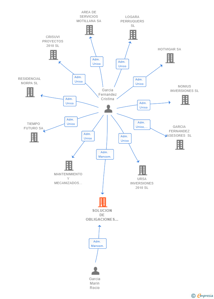 Vinculaciones societarias de SOLUCION DE OBLIGACIONES NORMATIVAS SL