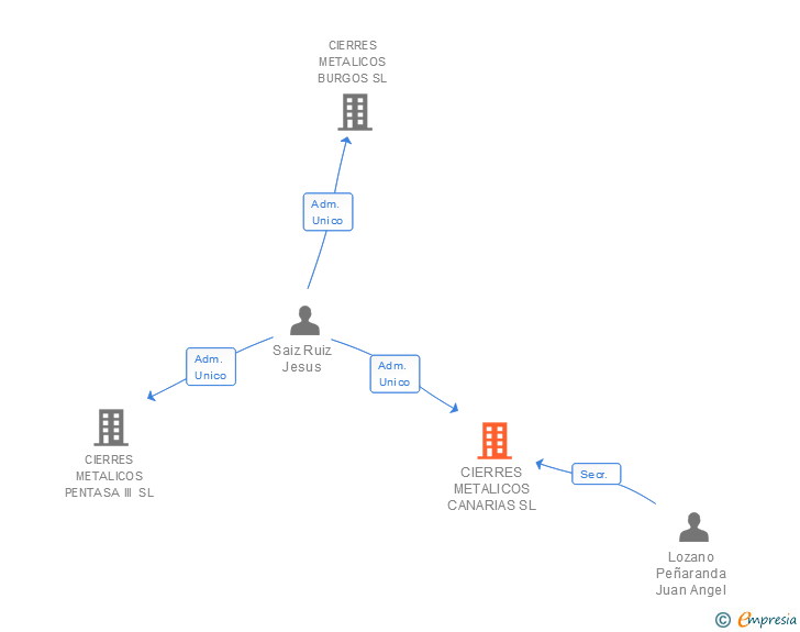 Vinculaciones societarias de CIERRES METALICOS CANARIAS SL
